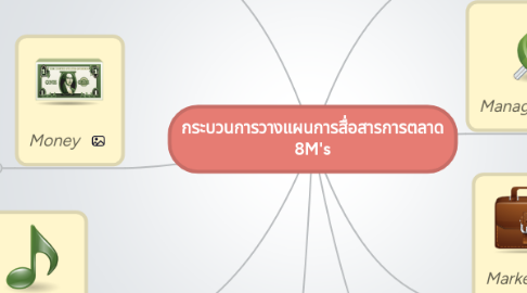 Mind Map: กระบวนการวางแผนการสื่อสารการตลาด 8M's