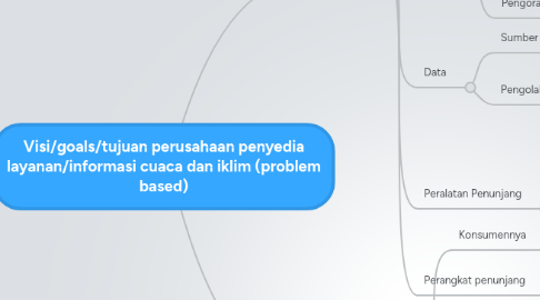 Mind Map: Visi/goals/tujuan perusahaan penyedia layanan/informasi cuaca dan iklim (problem based)