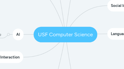 Mind Map: USF Computer Science