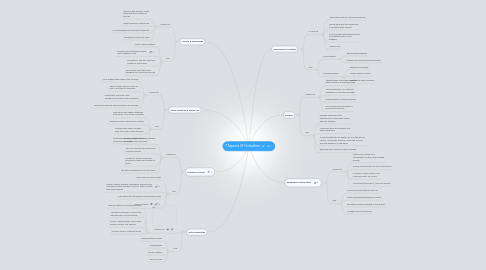 Mind Map: 7 Aspects Of Civilization