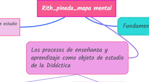 Mind Map: Rith_pineda_mapa mental
