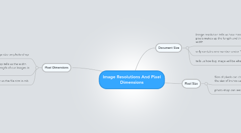 Mind Map: Image Resolutions And Pixel Dimensions