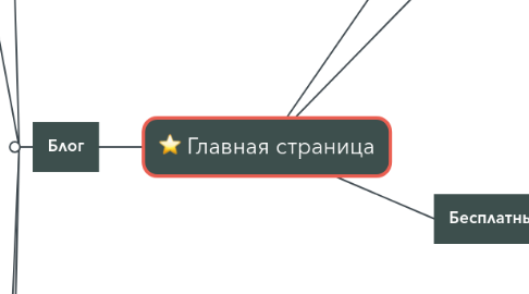 Mind Map: Главная страница