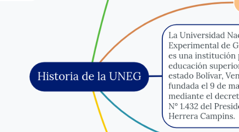 Mind Map: Historia de la UNEG