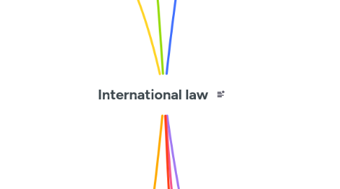 Mind Map: International law