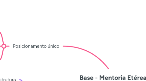 Mind Map: Base - Mentoria Etérea