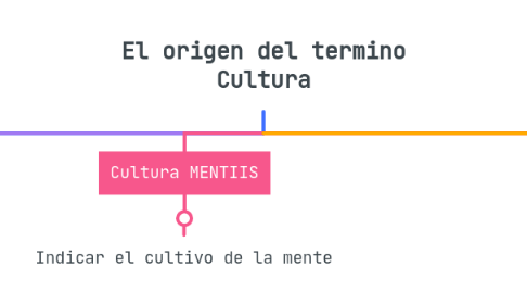 Mind Map: El origen del termino Cultura