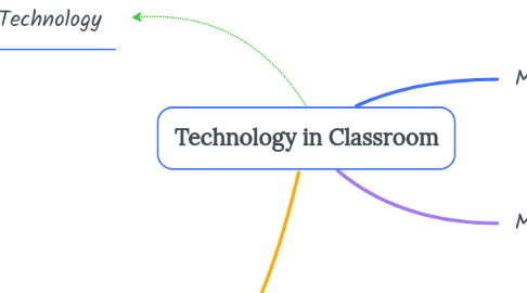 Mind Map: Technology in Classroom