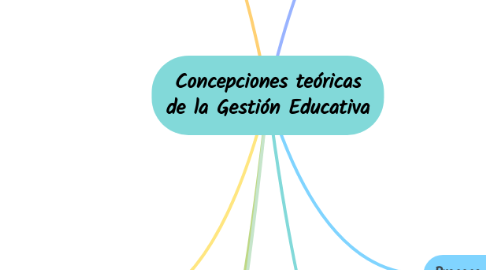 Mind Map: Concepciones teóricas de la Gestión Educativa