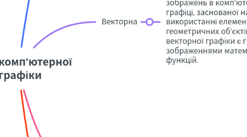 Mind Map: Види комп'ютерної графіки