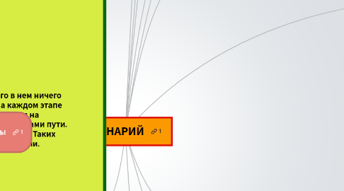 Mind Map: СЦЕНАРИЙ