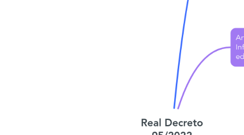 Mind Map: Real Decreto 95/2022