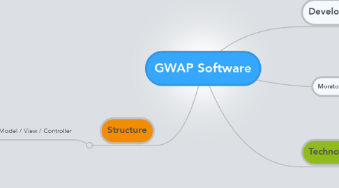 Mind Map: GWAP Software