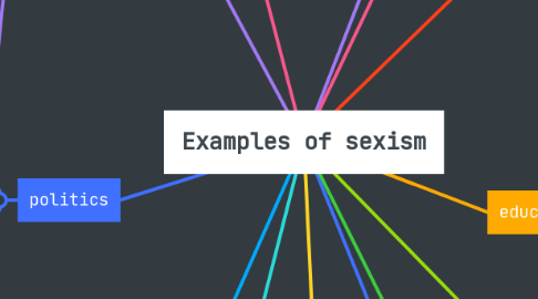 Mind Map: Examples of sexism