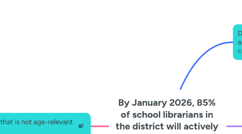 Mind Map: By January 2026, 85% of school librarians in the district will actively maintain a relevant collection.