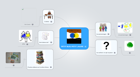 Mind Map: PETIT BLEU PETIT JAUNE