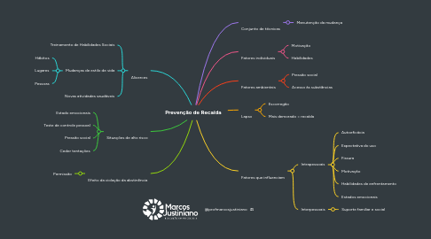 Mind Map: Prevenção de Recaída