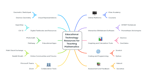 Mind Map: Educational Technology Resources for Teaching Mathematics