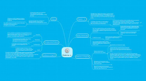 Mind Map: Medicina