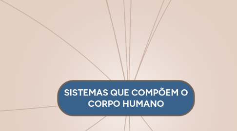 Mind Map: SISTEMAS QUE COMPÕEM O CORPO HUMANO