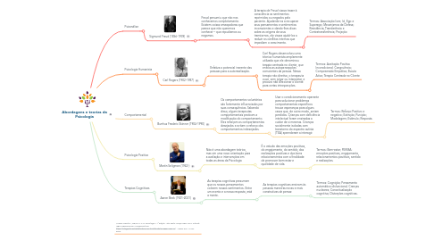 Mind Map: Abordagens e teorias da Psicologia