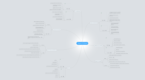 Mind Map: 7 Aspects Of Civilization