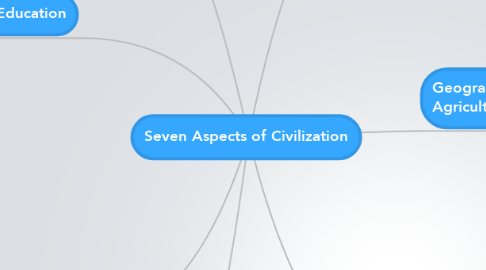 Mind Map: Seven Aspects of Civilization
