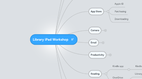 Mind Map: Library iPad Workshop