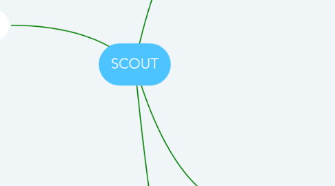 Mind Map: SCOUT