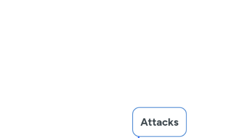 Mind Map: Attacks