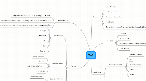 Mind Map: TaaS