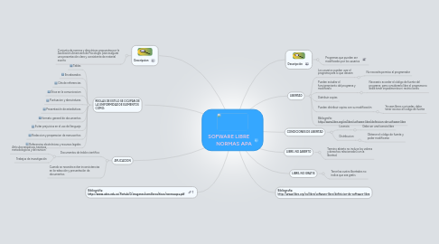 Mind Map: SOFWARE LIBRE         NORMAS APA