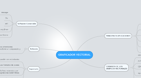 Mind Map: GRAFICADOR VECTORIAL