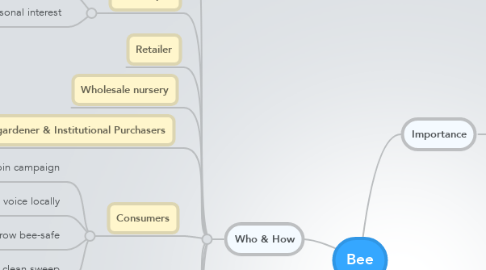 Mind Map: Bee