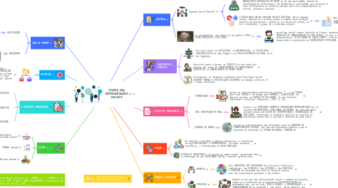 Mind Map: TEORIA DAS REPRESENTAÇÕES SOCIAIS