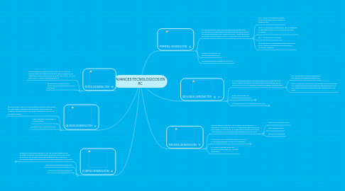 Mind Map: AVANCES TECNOLÓGICOS EN PC