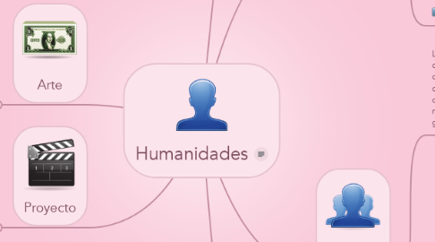 Mind Map: Humanidades