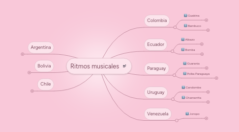 Mind Map: Ritmos musicales