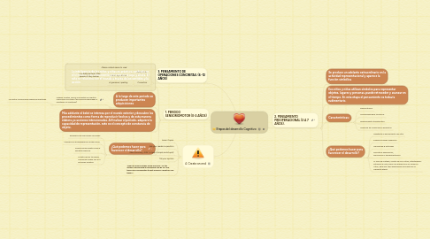 Mind Map: Etapas del desarrollo Cognitivo