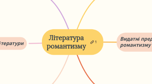 Mind Map: Література романтизму