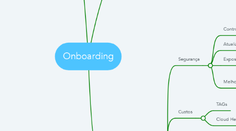 Mind Map: Onboarding