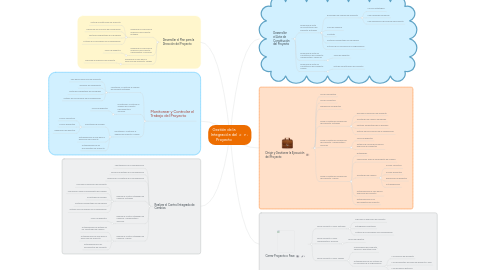 Mind Map: Gestión de la Integración del Proyecto