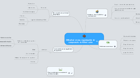 Mind Map: Dificultad en una organización de campeonato de fútbol salón