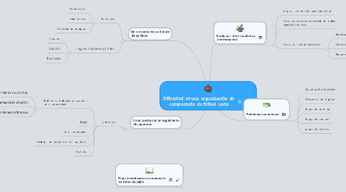 Mind Map: Dificultad  en una  organización  de campeonato  de fútbol  salón