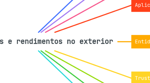 Mind Map: Bens, direitos e rendimentos no exterior
