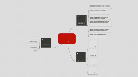 Mind Map: sistemas operativos