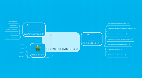 Mind Map: SISTEMAS OPERATIVOS