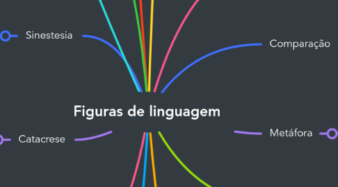 Mind Map: Figuras de linguagem