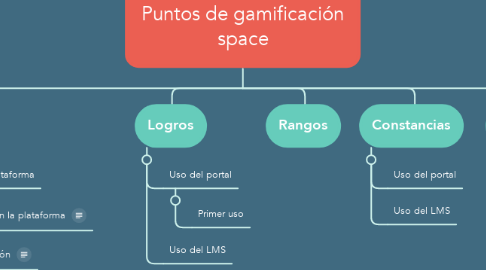 Mind Map: Puntos de gamificación space
