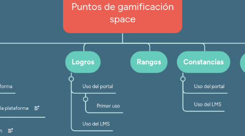 Mind Map: Puntos de gamificación space